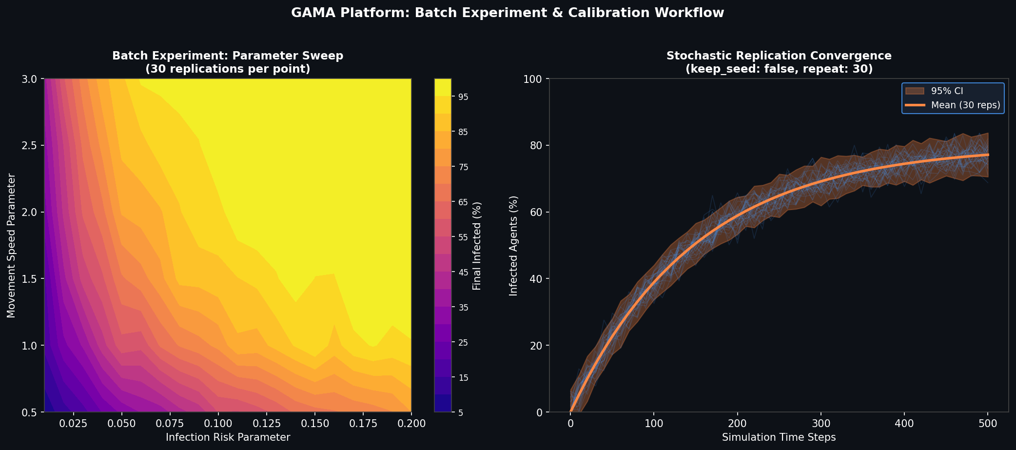 GAMA batch experiment parameter sweep heatmap and stochastic replication convergence chart