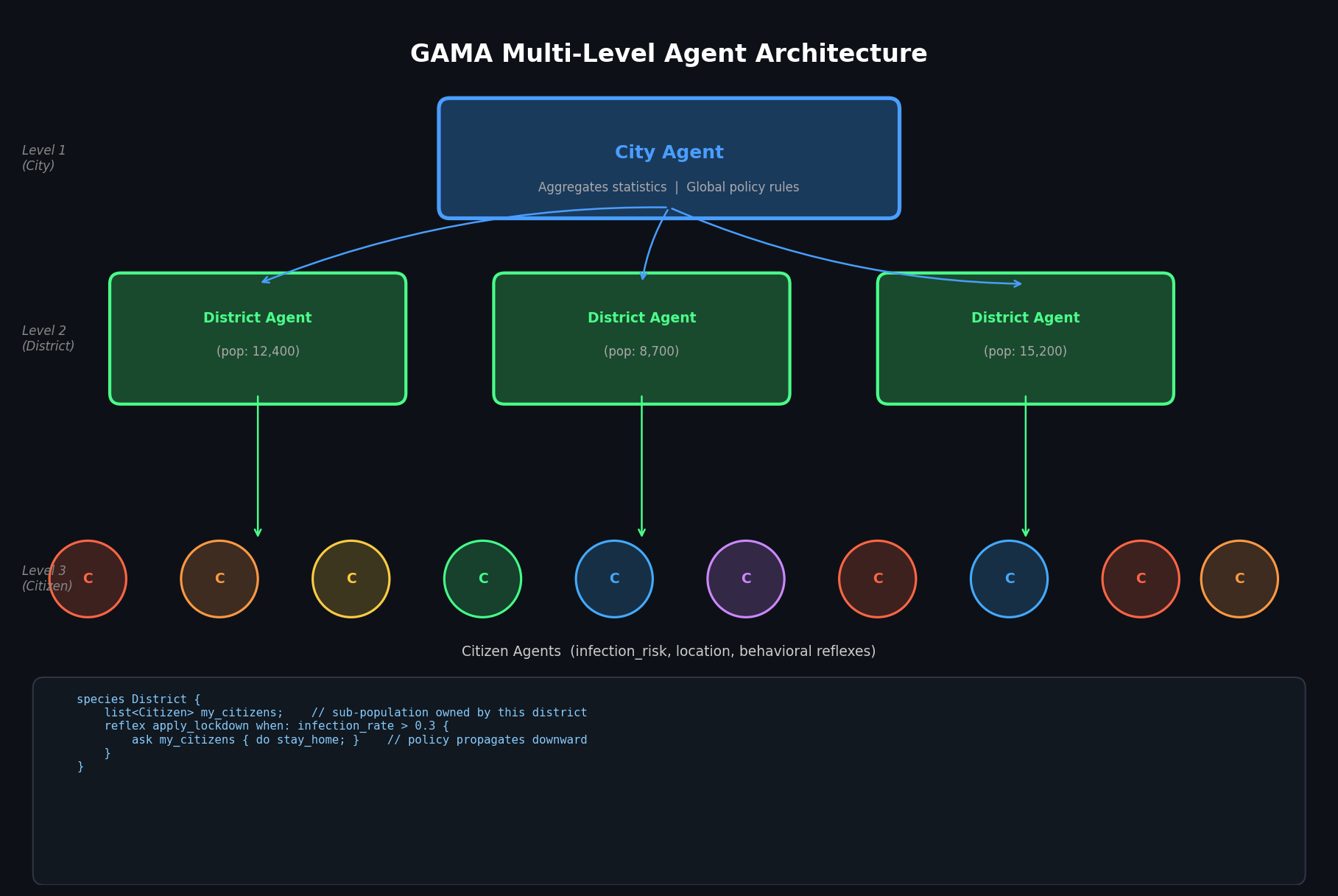 GAMA multi-level agent architecture diagram showing City, District, and Citizen agent hierarchy with GAML code