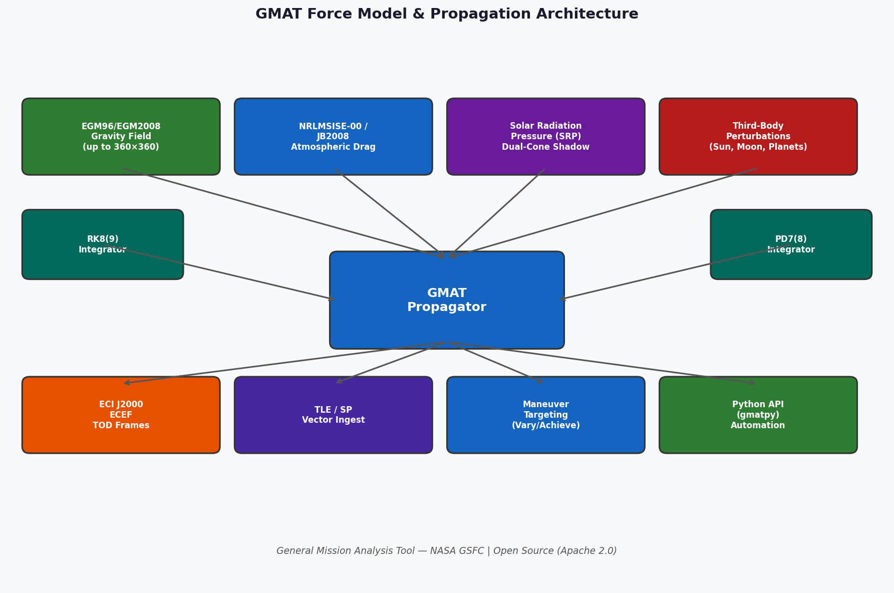GMAT force model and propagation architecture showing EGM96 gravity, atmospheric drag, SRP, and integrators