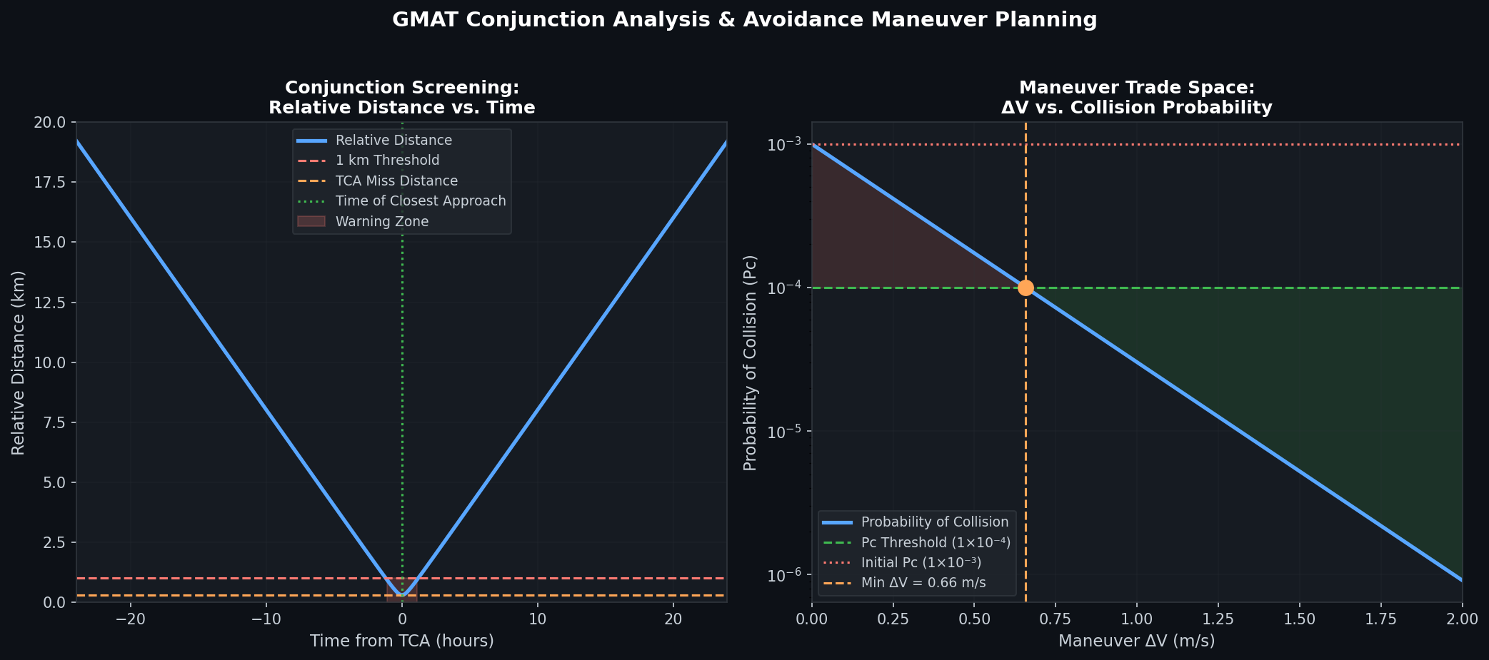 GMAT conjunction analysis charts showing relative distance vs time and maneuver trade space