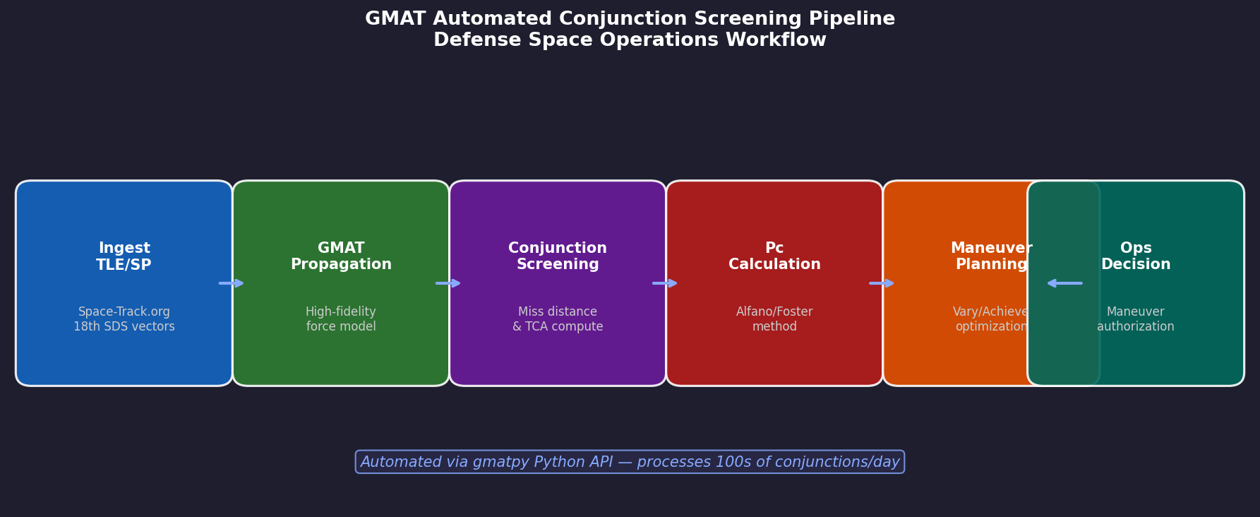GMAT automated conjunction screening pipeline for defense space operations