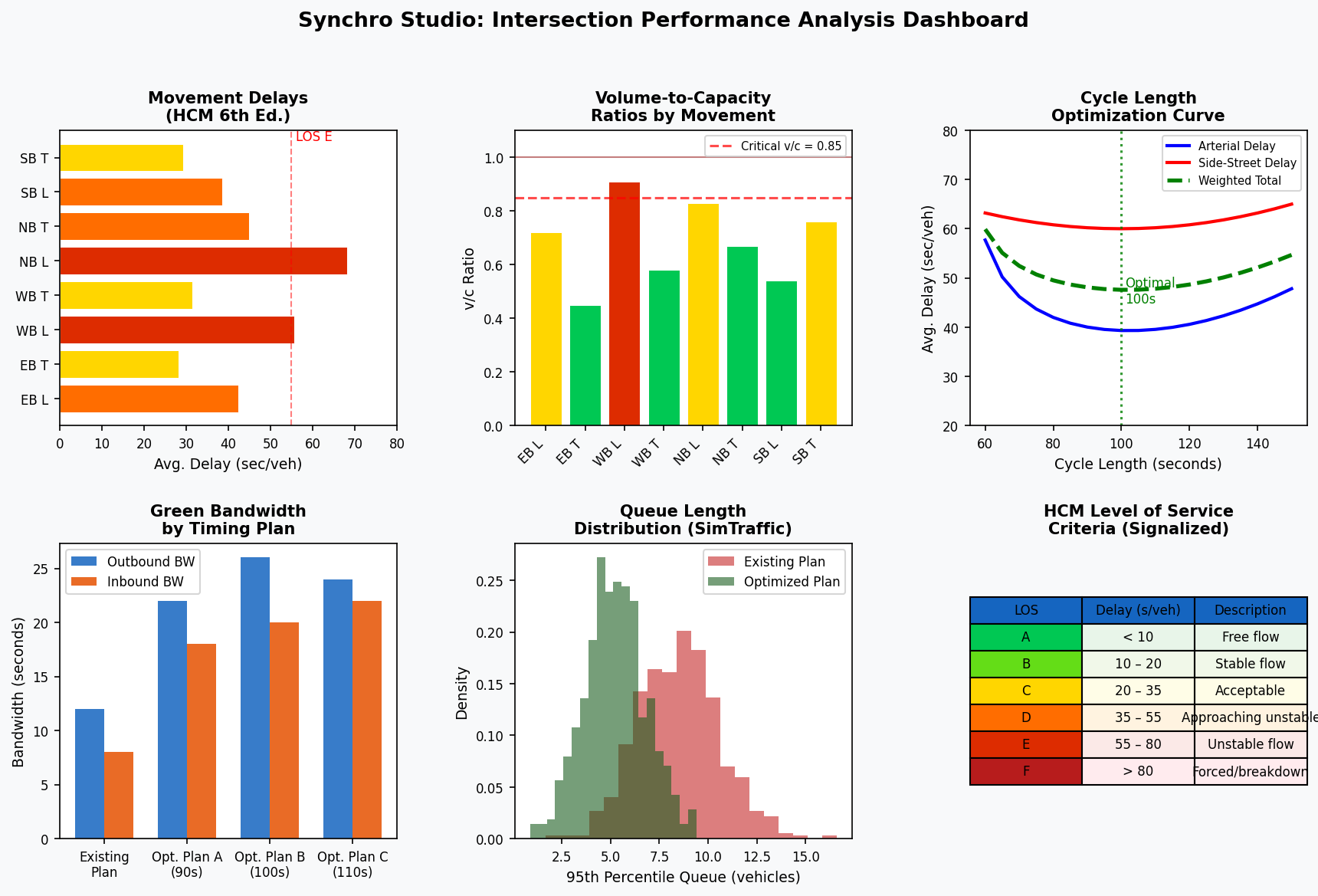Synchro Studio intersection performance analysis dashboard showing HCM Level of Service metrics, v/c ratios, and bandwidth comparison
