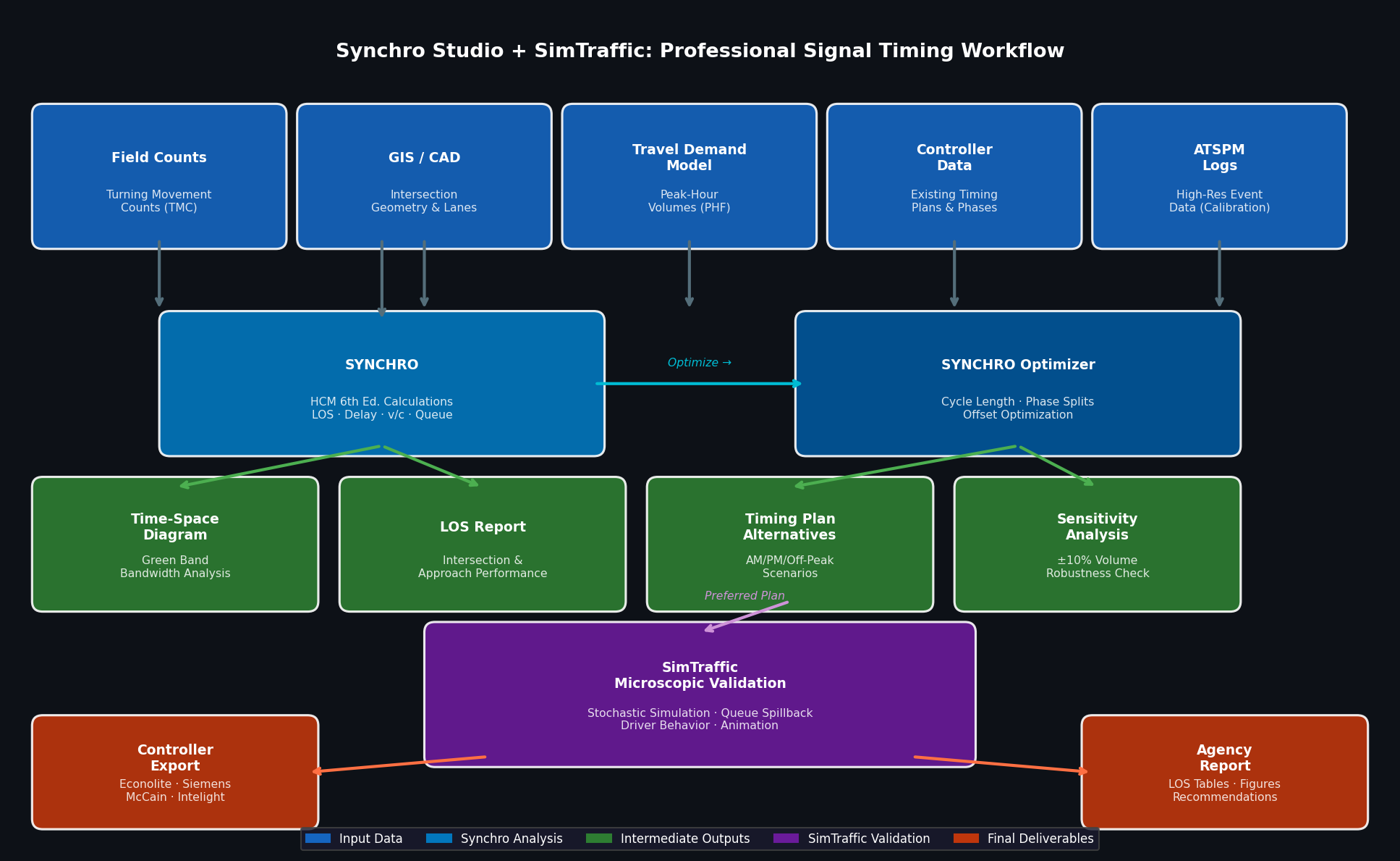 Synchro Studio and SimTraffic professional signal timing workflow from field data to controller export