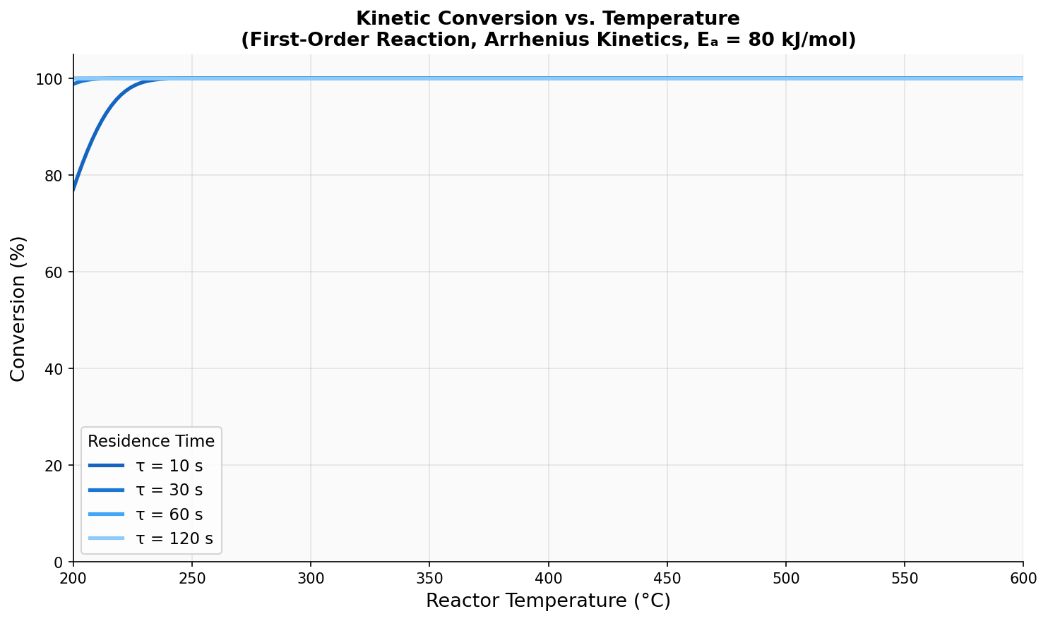 Kinetic conversion vs temperature curves for first-order Arrhenius reaction at different residence times