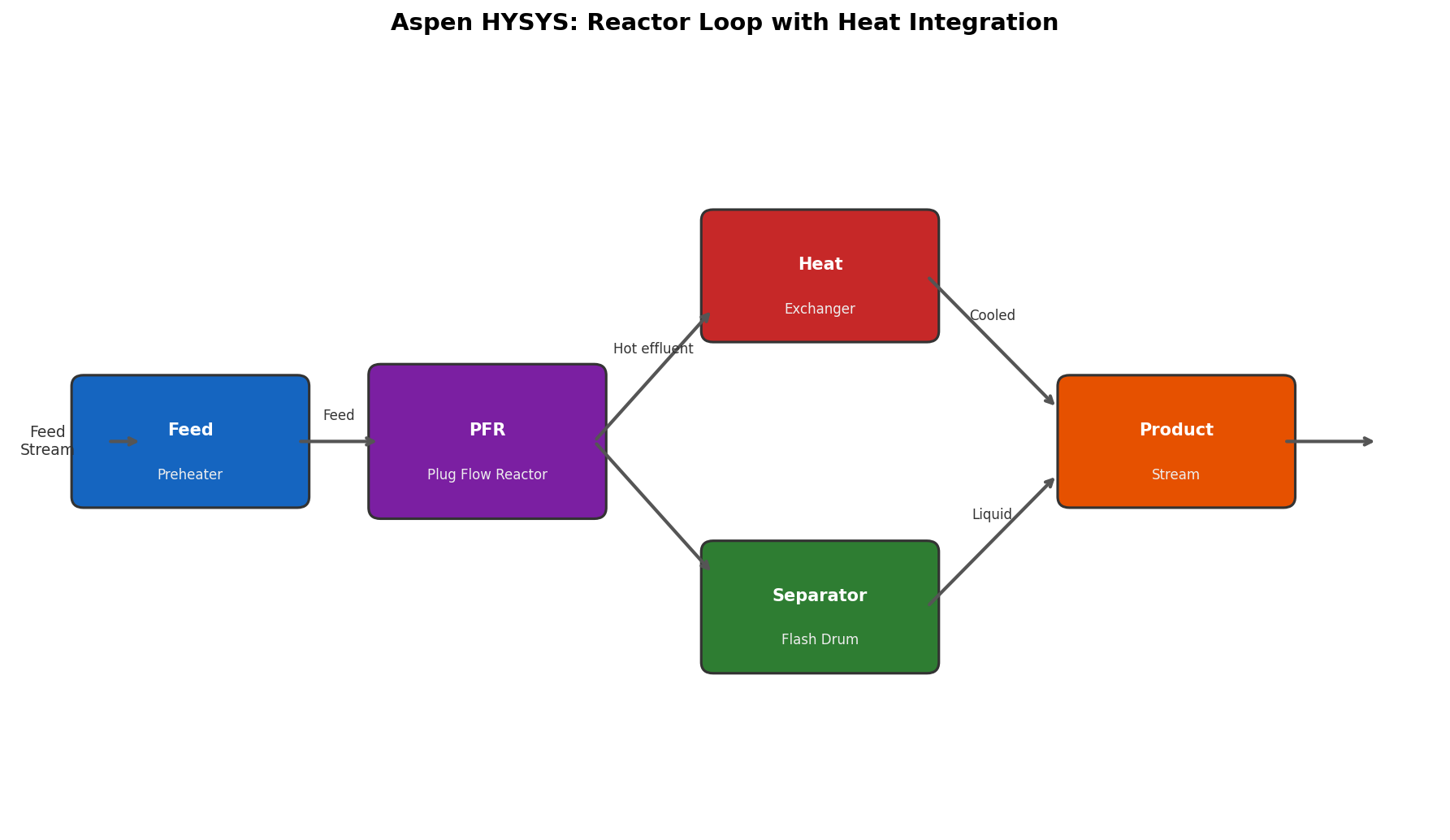 Aspen HYSYS reactor loop process flowsheet with heat integration showing PFR, heat exchanger, and separator