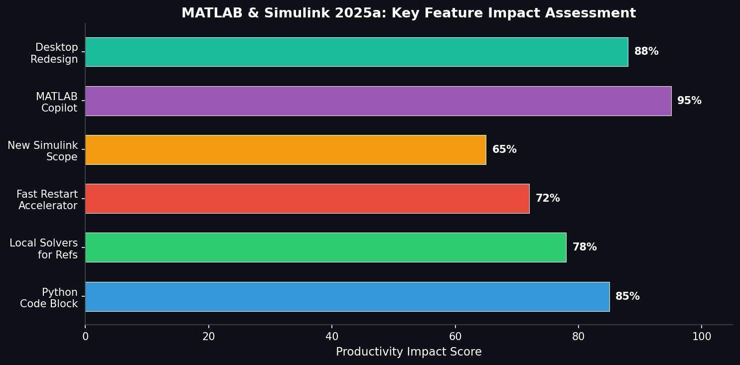 Simulink 2025a Key Feature Impact Assessment