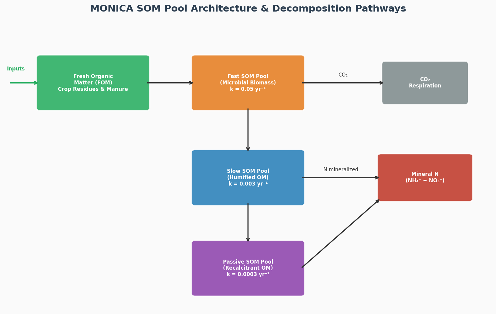 MONICA SOM Pool Architecture showing decomposition pathways and carbon pools