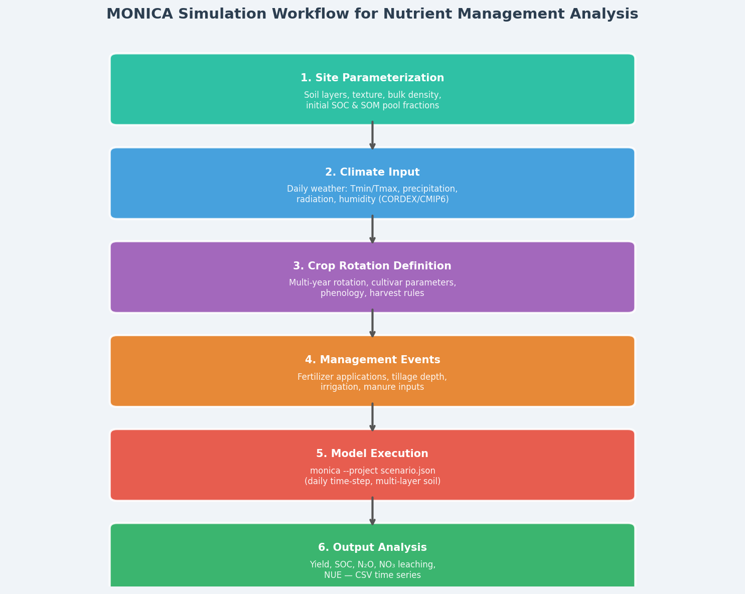 MONICA Simulation Workflow for precision nutrient management analysis