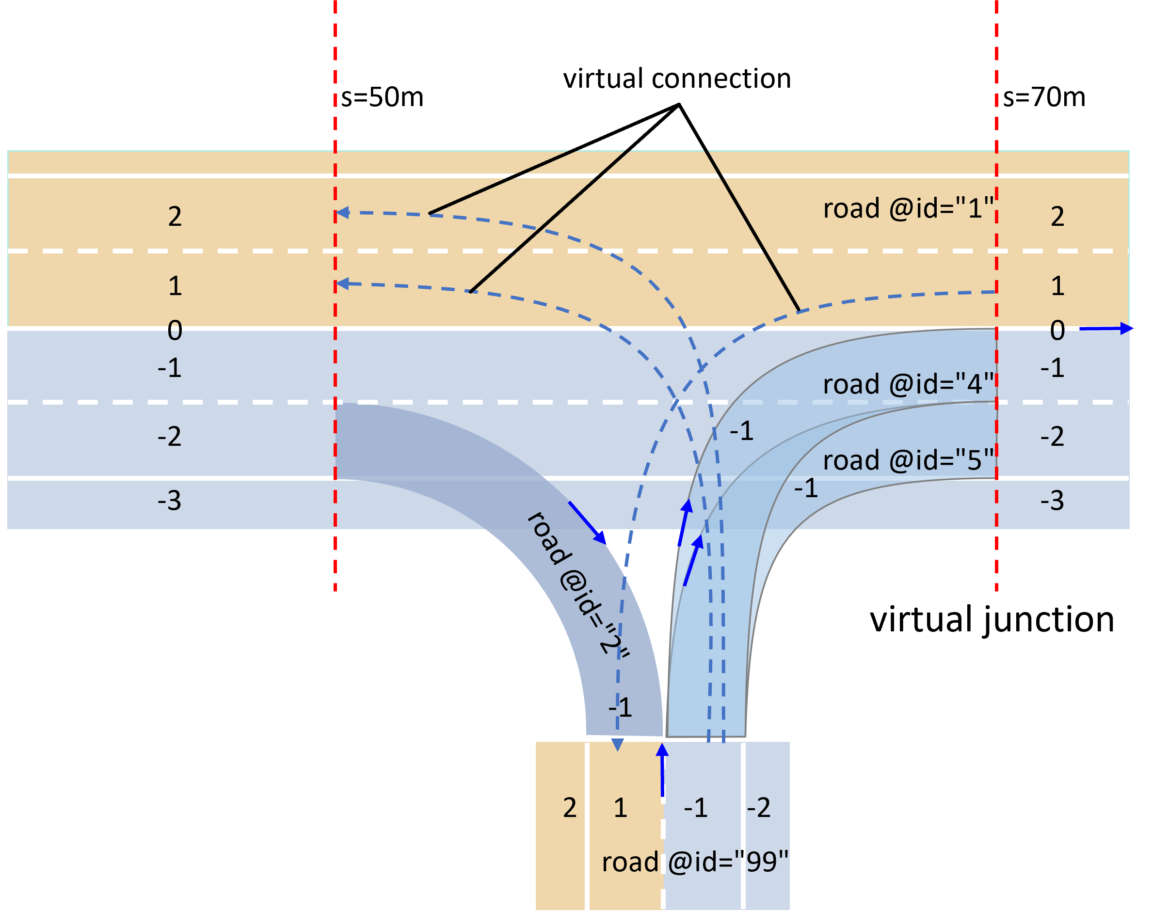 ASAM OpenDRIVE junction connectivity diagram showing lane-link tables for intersection modeling