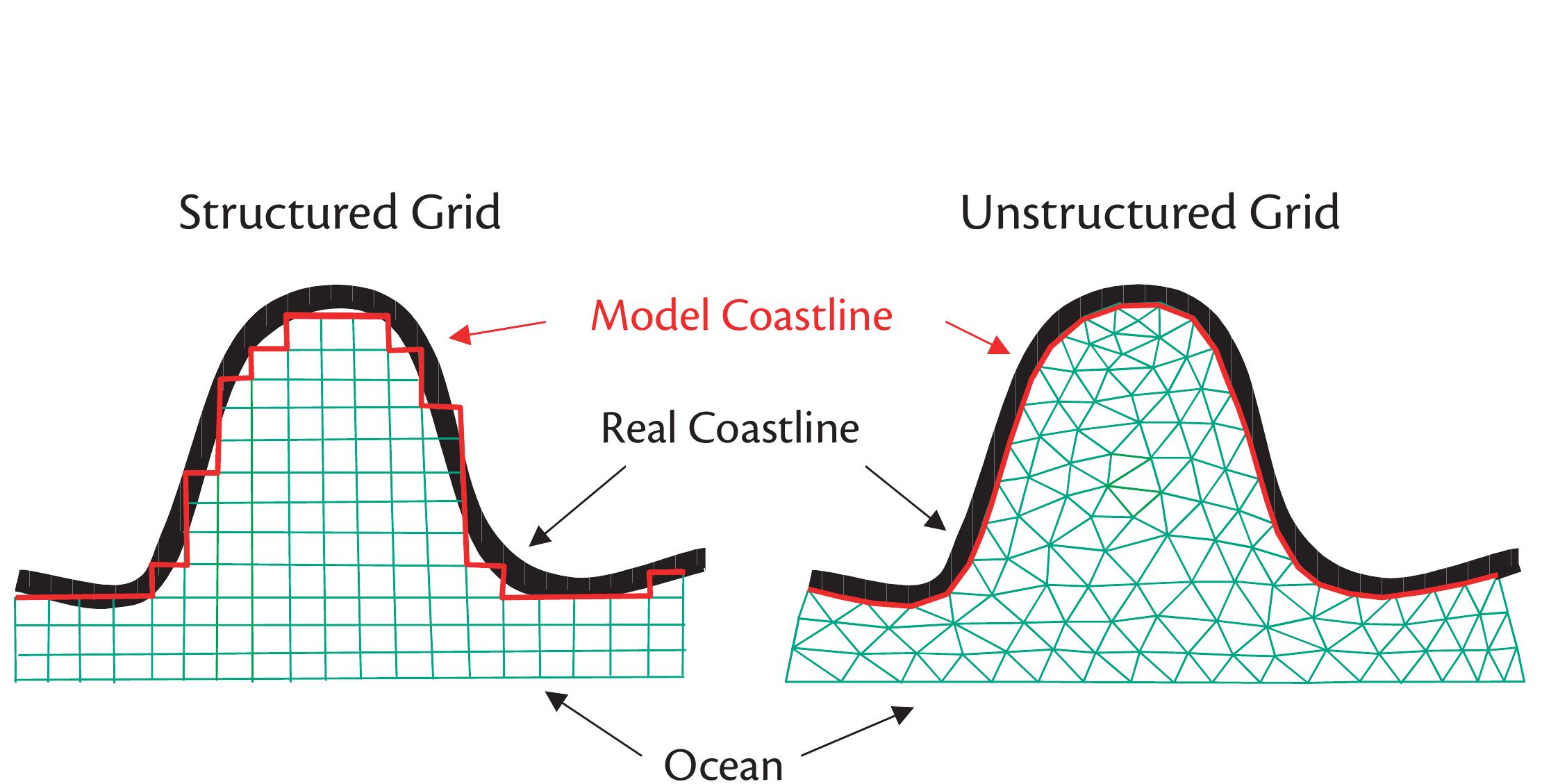 Unstructured finite element mesh for coastal hydrodynamic modeling