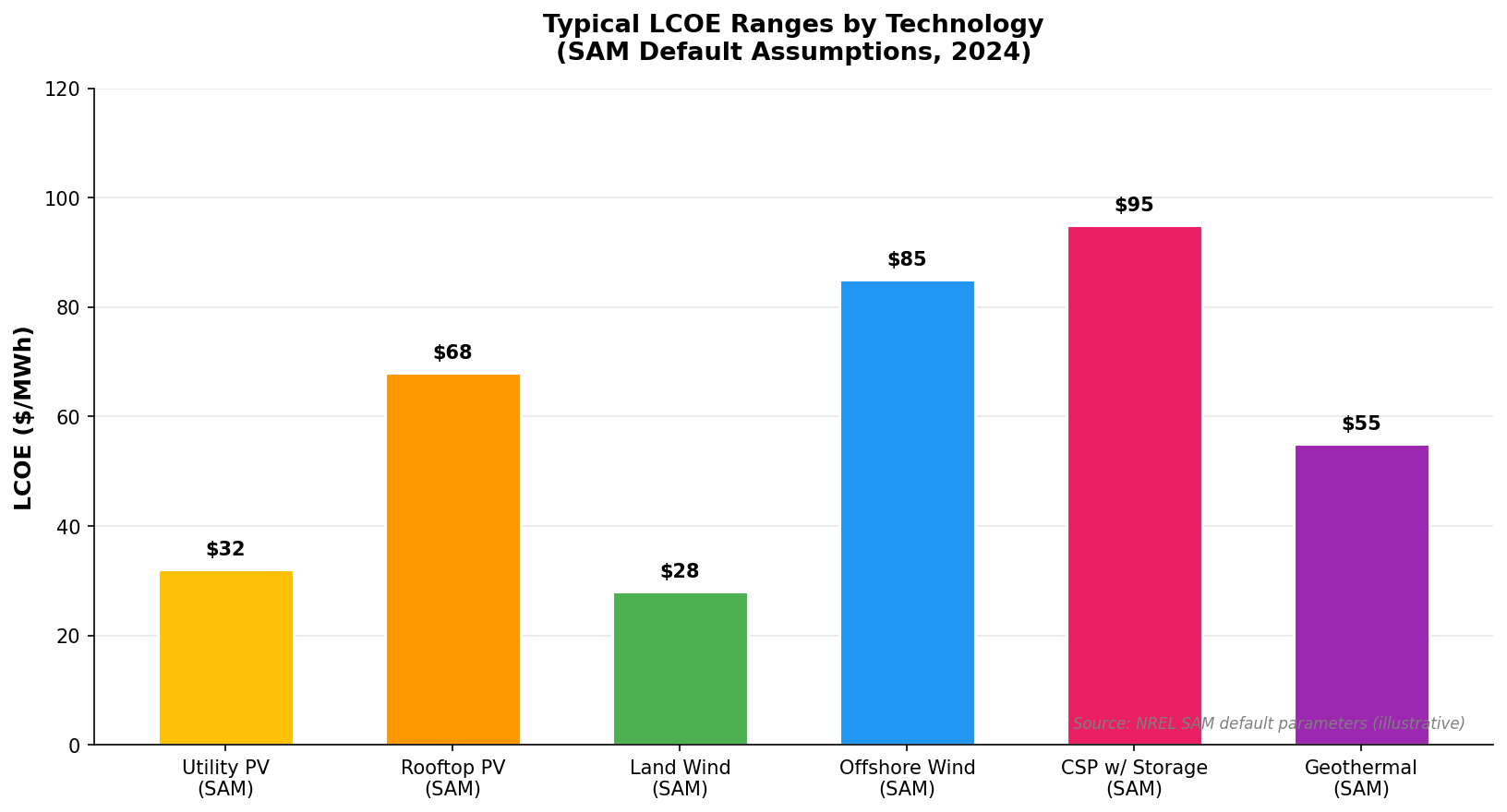 LCOE comparison across renewable energy technologies using SAM