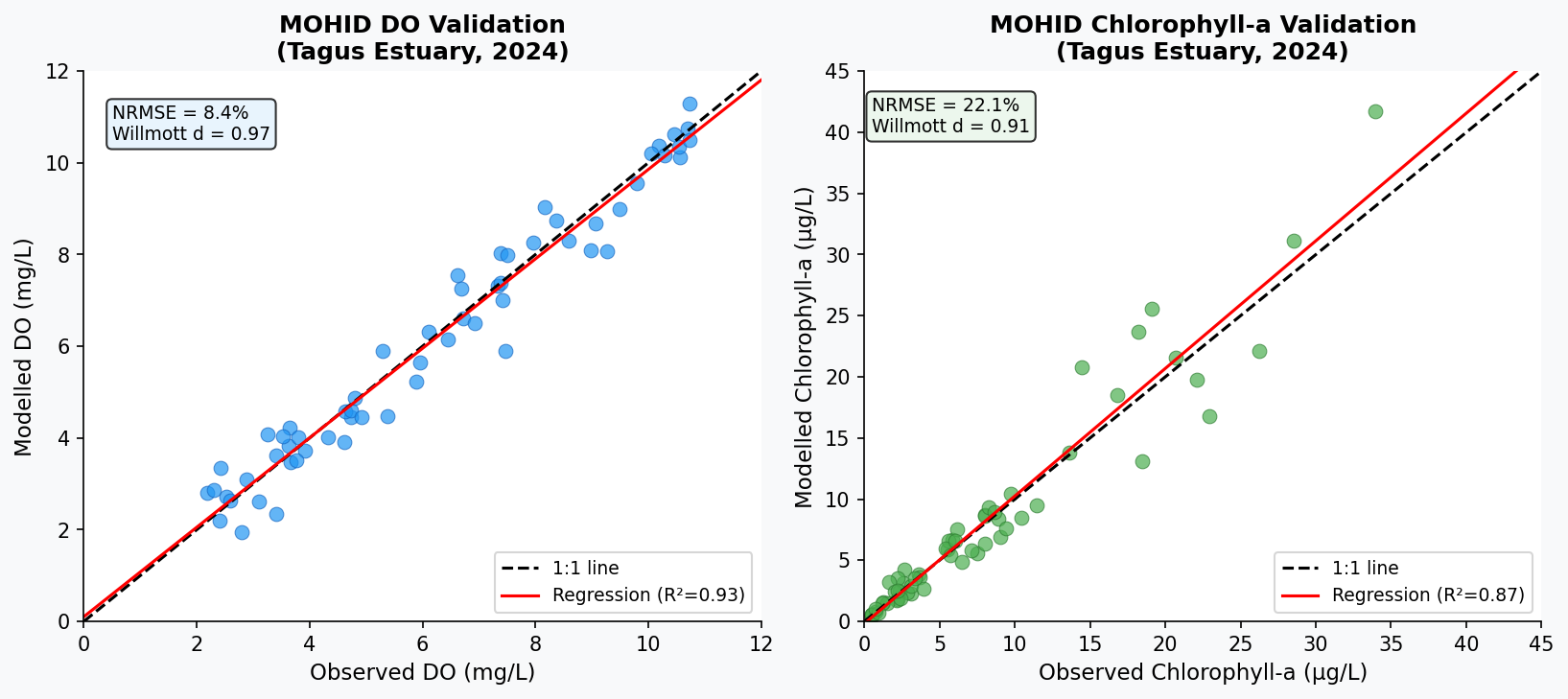 MOHID Validation: Modelled vs Observed DO and Chlorophyll-a