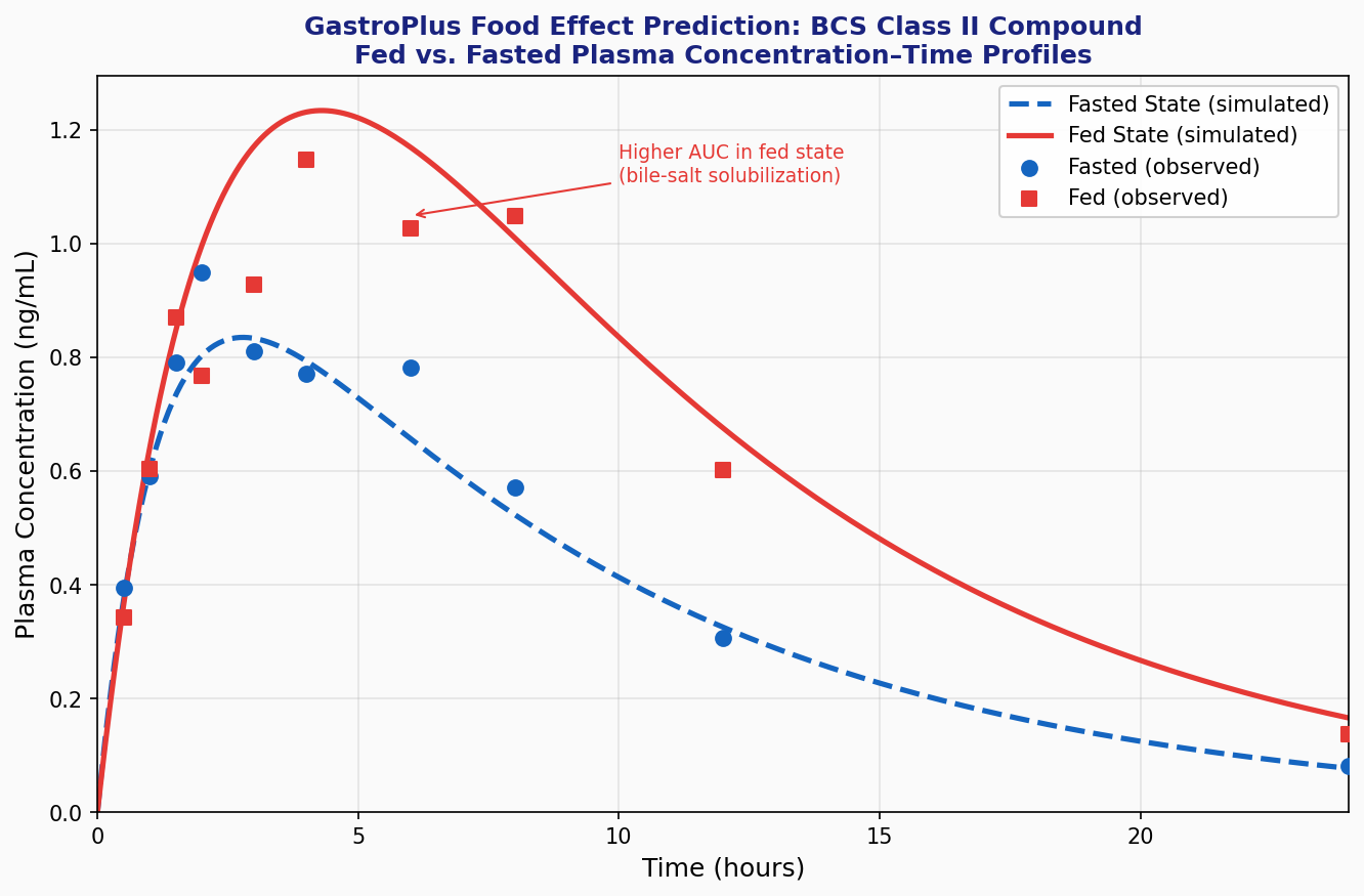 GastroPlus Food Effect Prediction: Fed vs. Fasted Plasma Concentration–Time Profiles