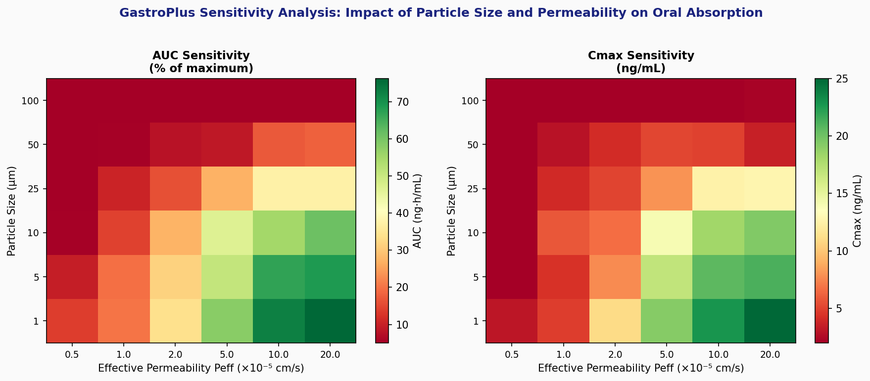 GastroPlus Sensitivity Analysis: Impact of Particle Size and Permeability on Oral Absorption