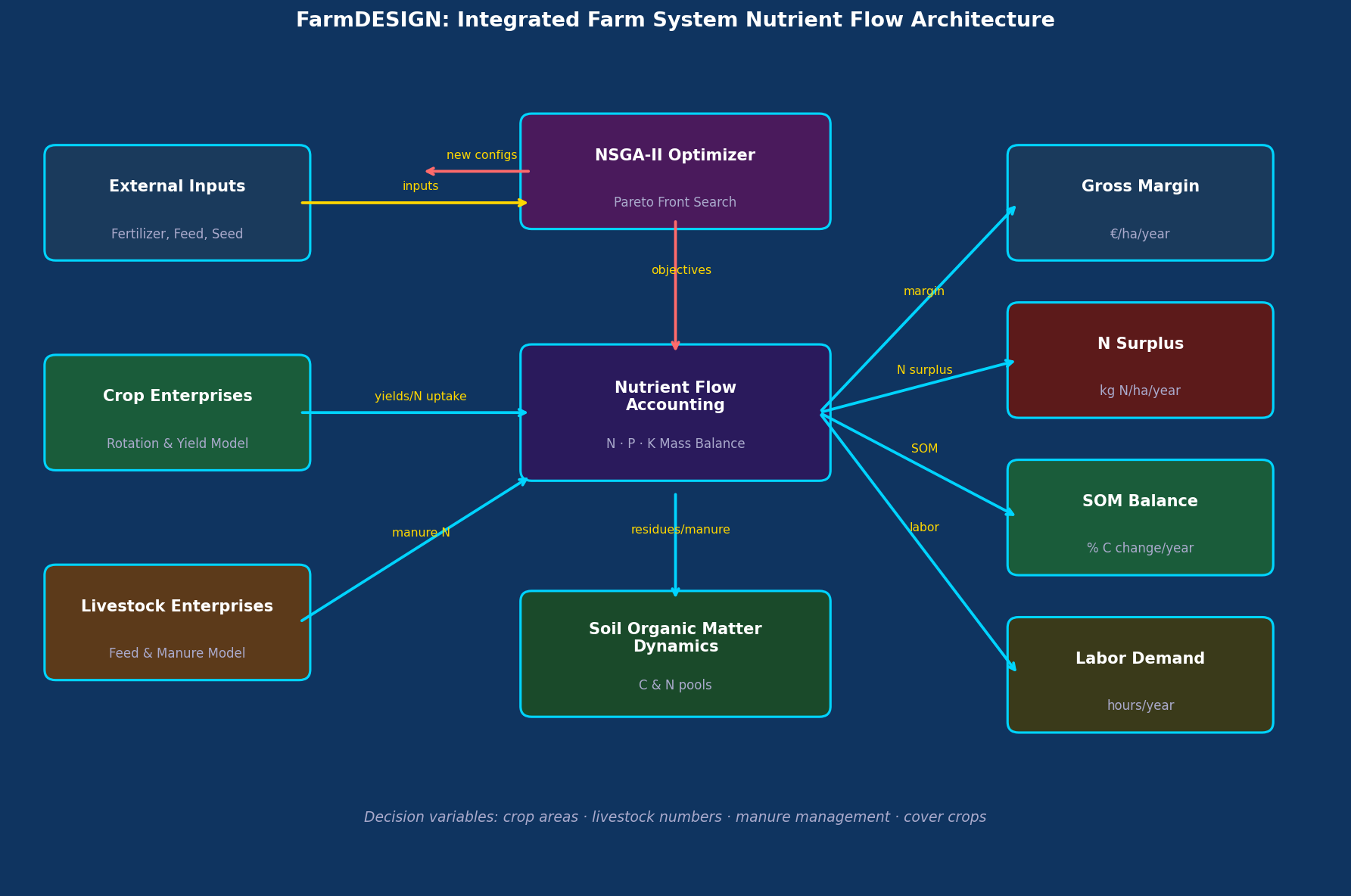 FarmDESIGN Integrated Farm System Nutrient Flow Architecture