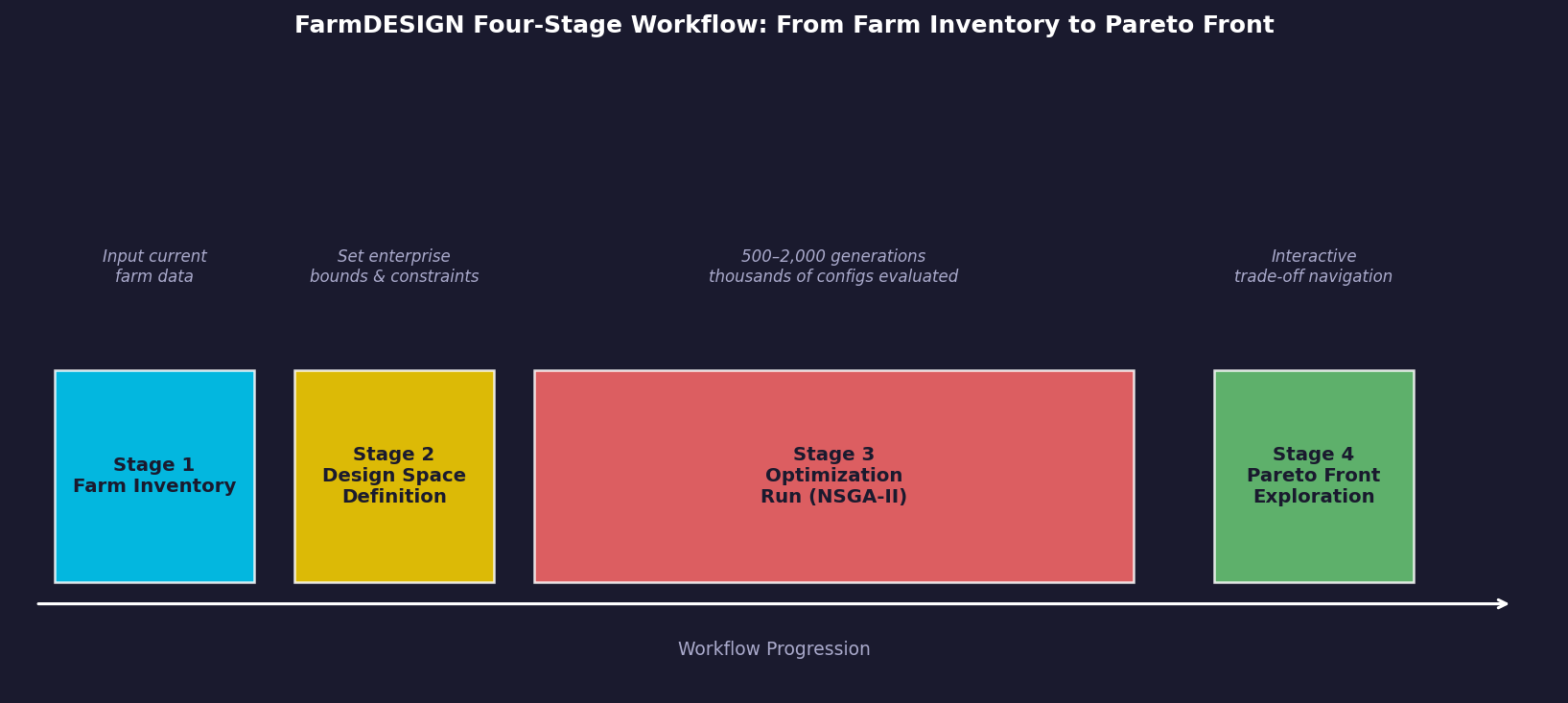 FarmDESIGN Four-Stage Workflow from Farm Inventory to Pareto Front