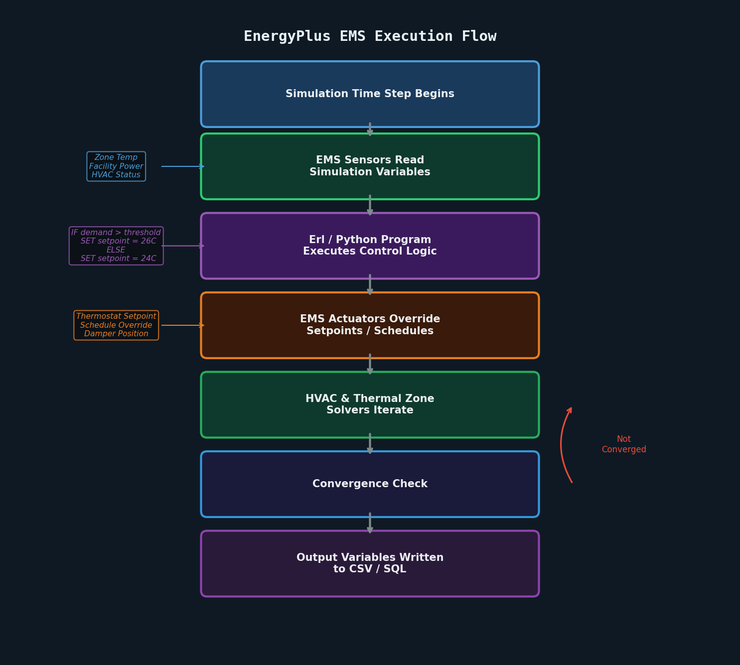 EnergyPlus EMS Execution Flow — step-by-step diagram of how Sensors, Programs, and Actuators interact each simulation time step