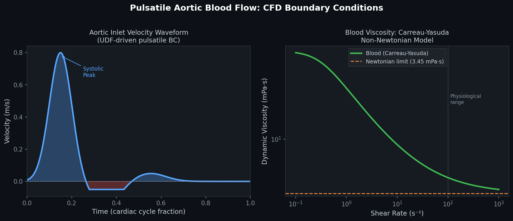 Pulsatile aortic inlet velocity waveform and Carreau-Yasuda non-Newtonian blood viscosity model
