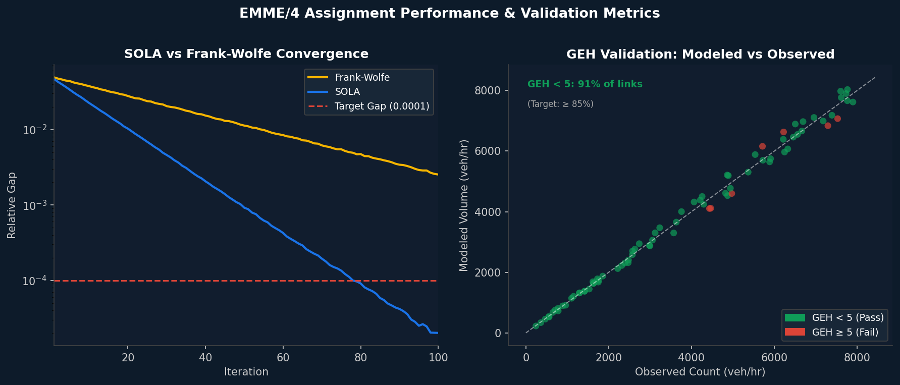 EMME/4 SOLA Assignment Convergence and GEH Validation