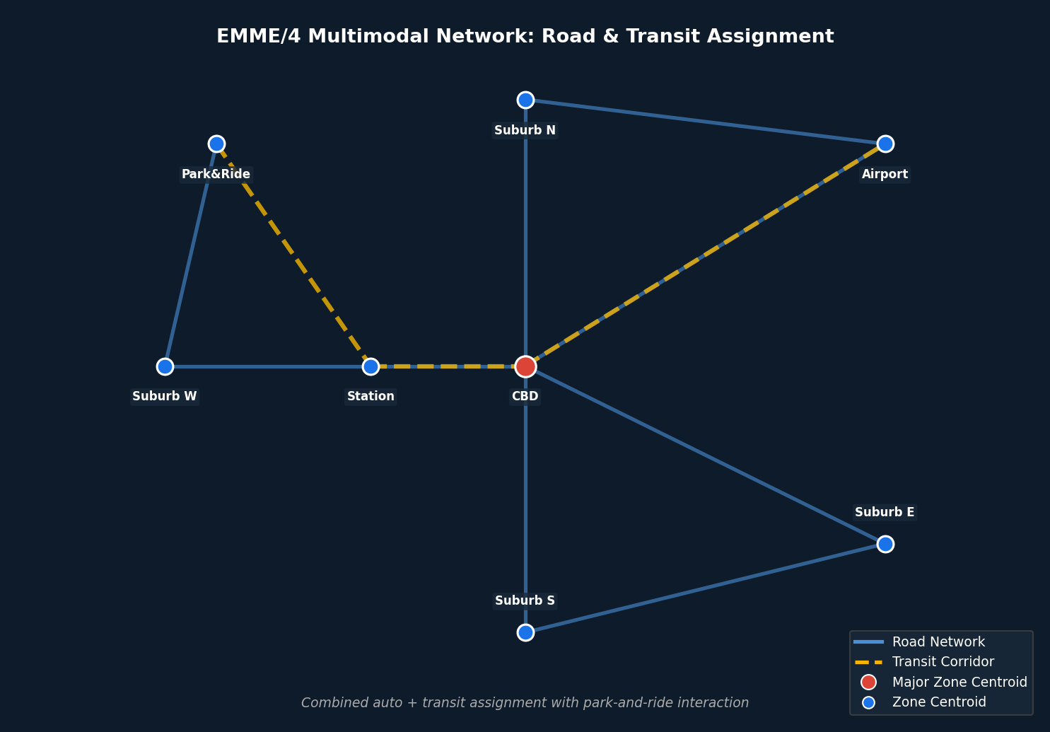 EMME/4 Multimodal Network with Road and Transit Assignment