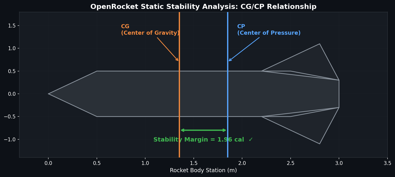 OpenRocket Static Stability Analysis diagram showing CG and CP positions