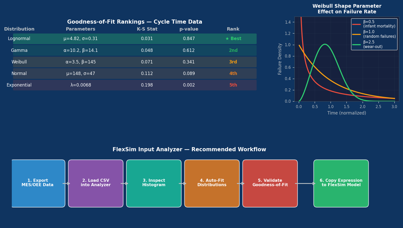 FlexSim Input Analyzer workflow: goodness-of-fit rankings, Weibull shape parameter effects, and recommended 6-step workflow
