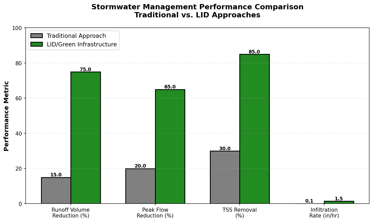 Stormwater Performance Chart - LID Control Effectiveness