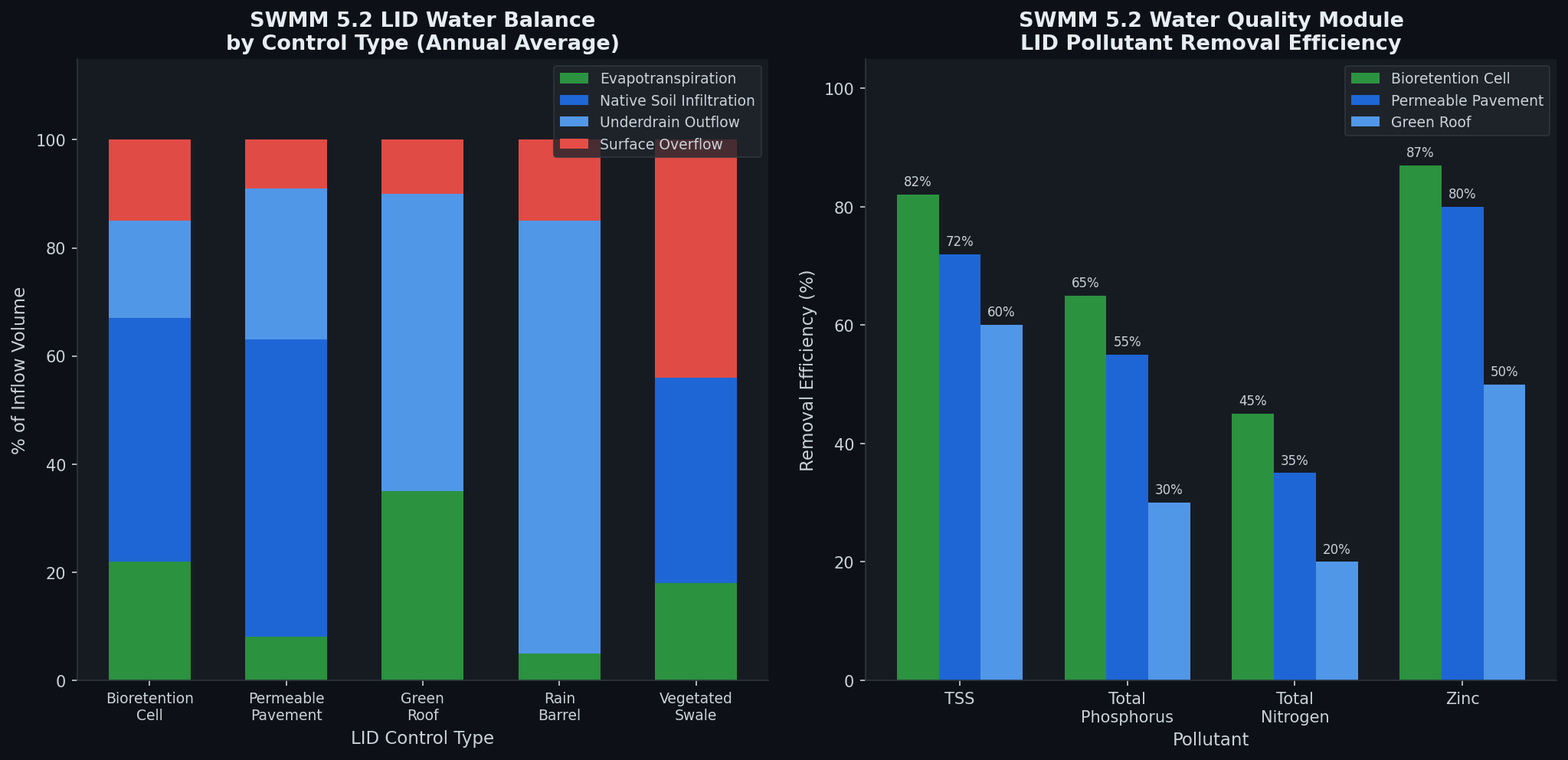 SWMM 5.2 LID Water Balance and Pollutant Removal Efficiency