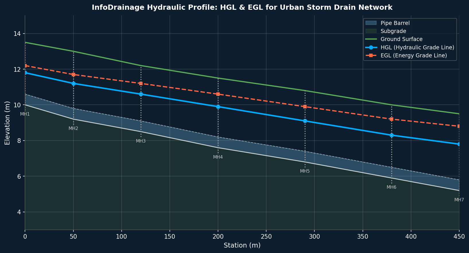 InfoDrainage hydraulic profile showing HGL and EGL for an urban storm drain network