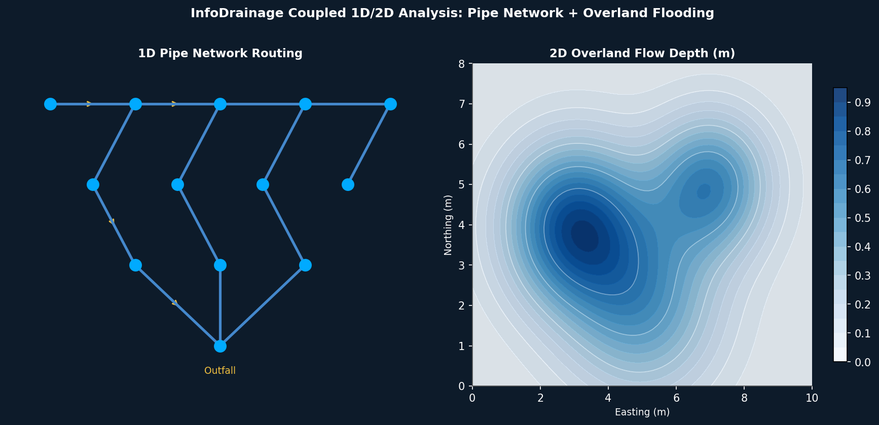 InfoDrainage coupled 1D/2D analysis: pipe network routing and overland flood depth mapping