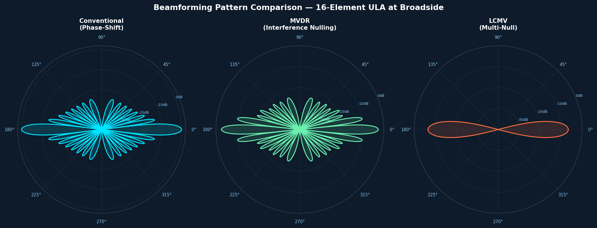 Beamforming Pattern Comparison — Conventional, MVDR, and LCMV