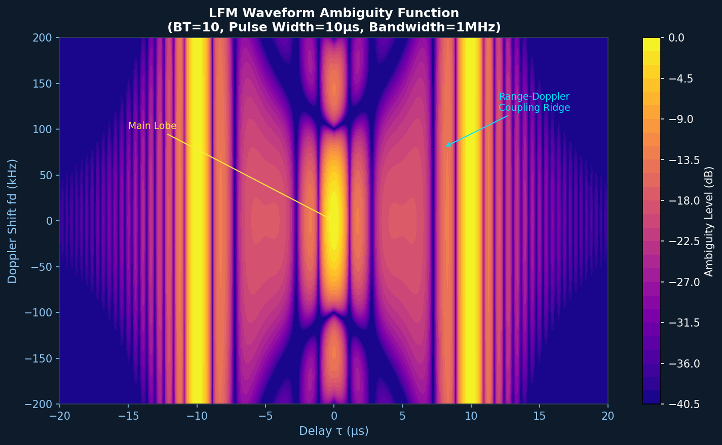 LFM Waveform Ambiguity Function showing Range-Doppler Coupling