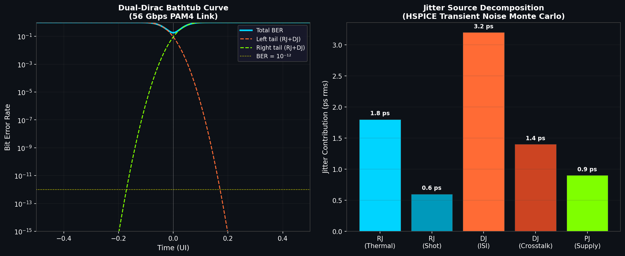 HSPICE Jitter Decomposition: Bathtub Curve and Source Breakdown