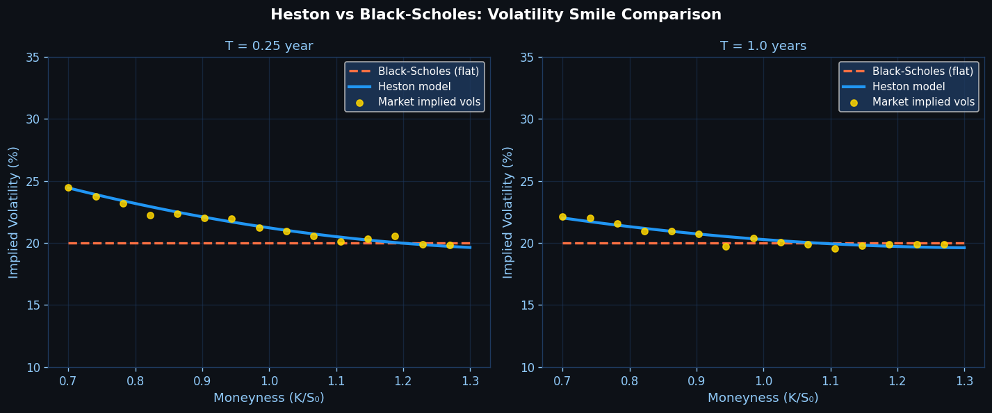 Comparison of Heston model vs Black-Scholes implied volatility smile