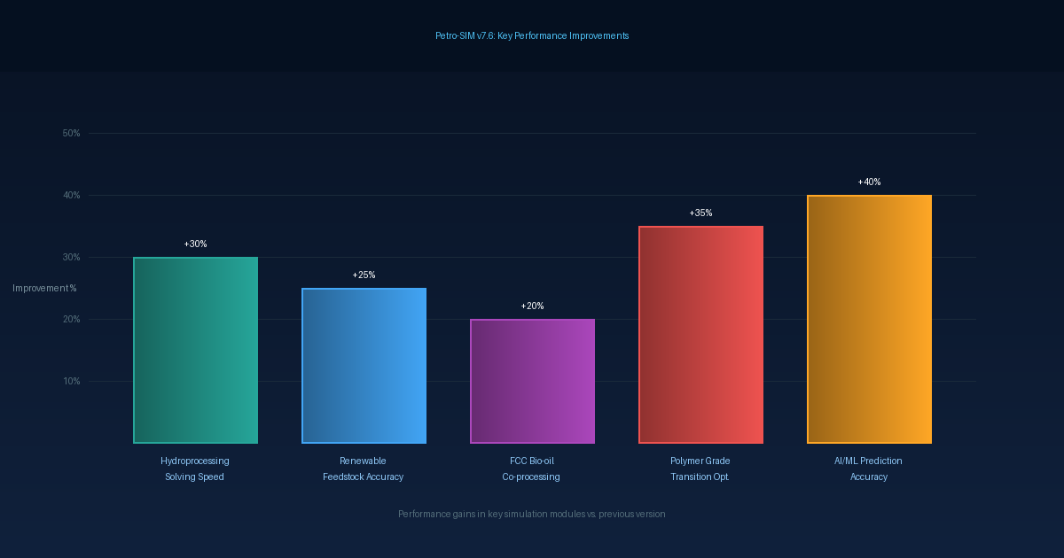 KBC Petro-SIM v7.6 Performance Improvements by Module