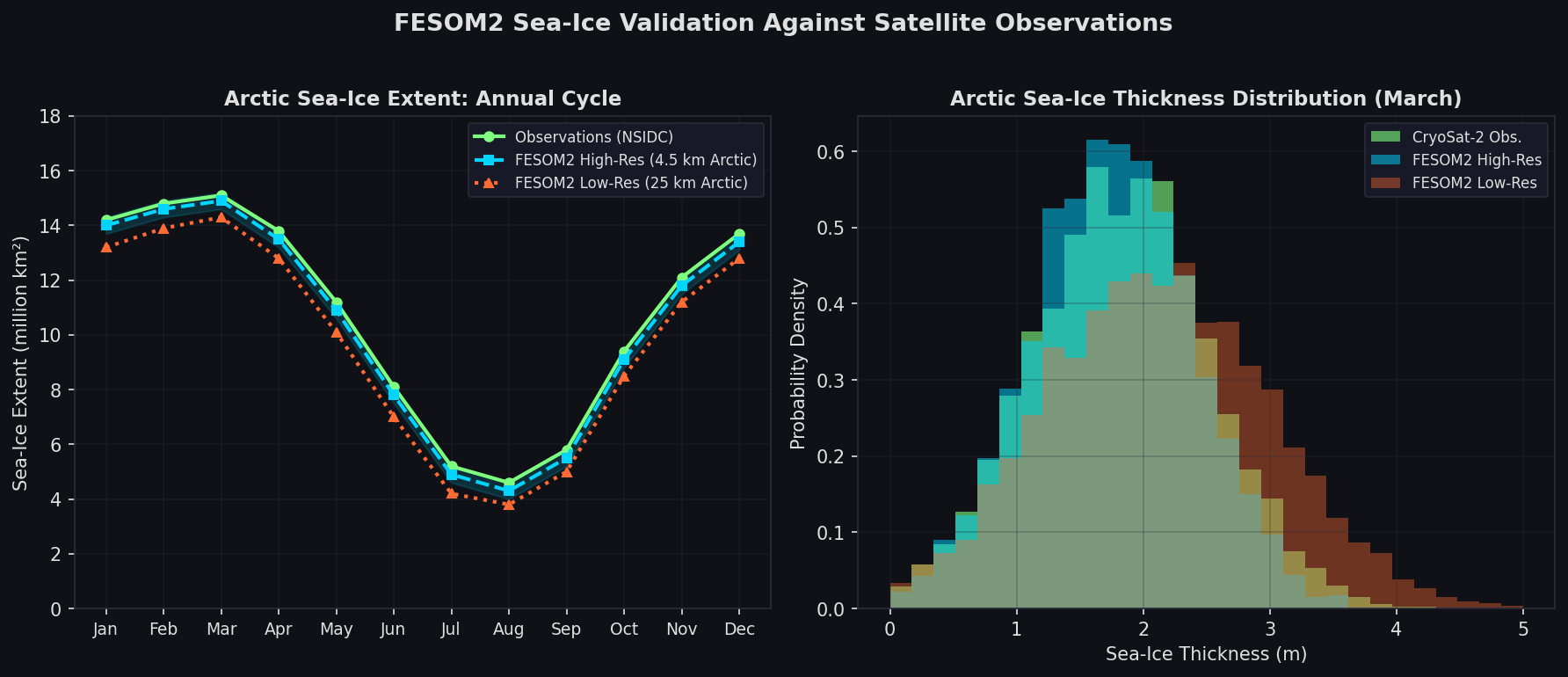 FESOM2 Arctic sea-ice extent and thickness validation against satellite observations