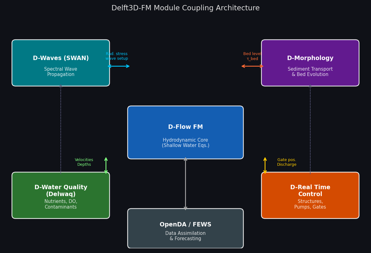 Delft3D-FM module coupling architecture: D-Flow FM hydrodynamic core with D-Waves, D-Morphology, D-Water Quality, and D-Real Time Control