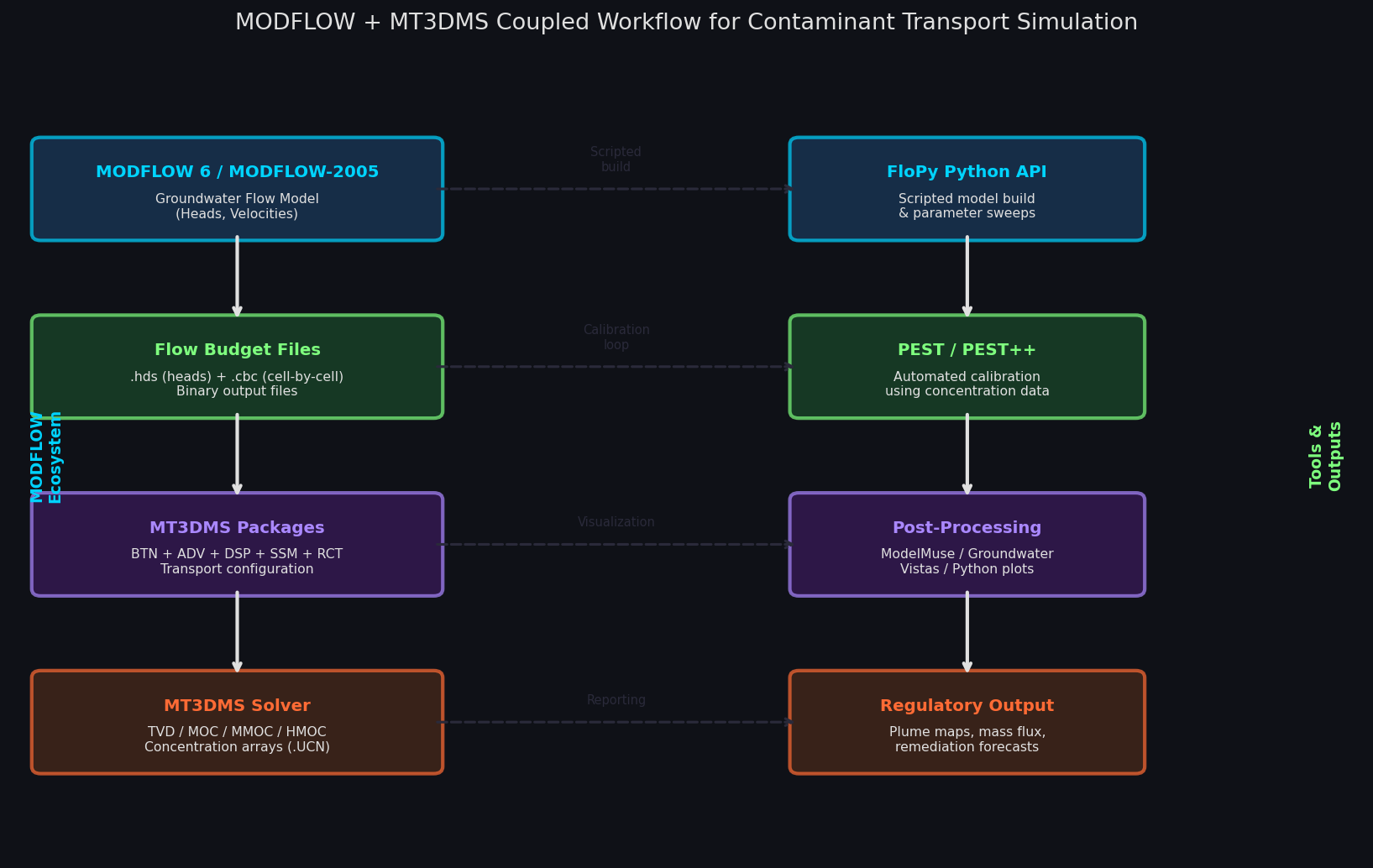 MODFLOW and MT3DMS coupled workflow for groundwater contaminant transport simulation