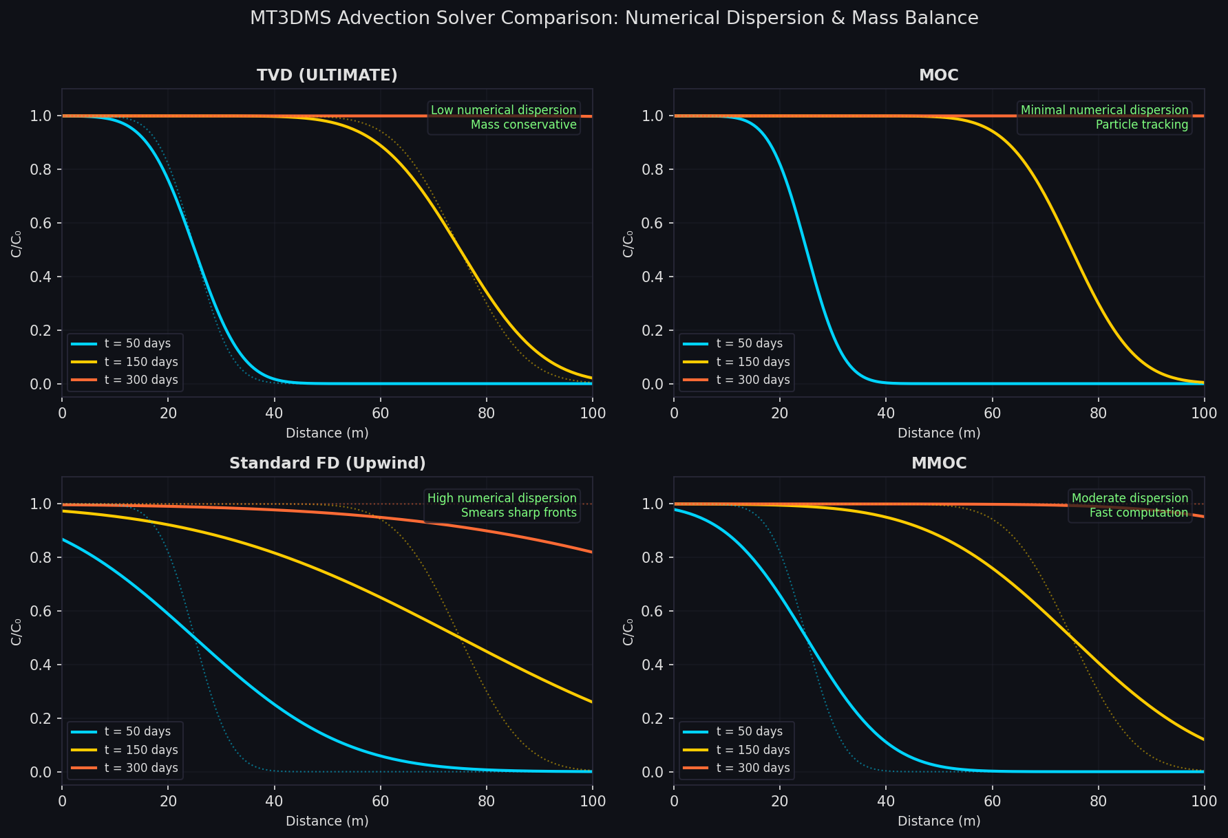 MT3DMS advection solver comparison: TVD, MOC, standard FD, and MMOC numerical dispersion