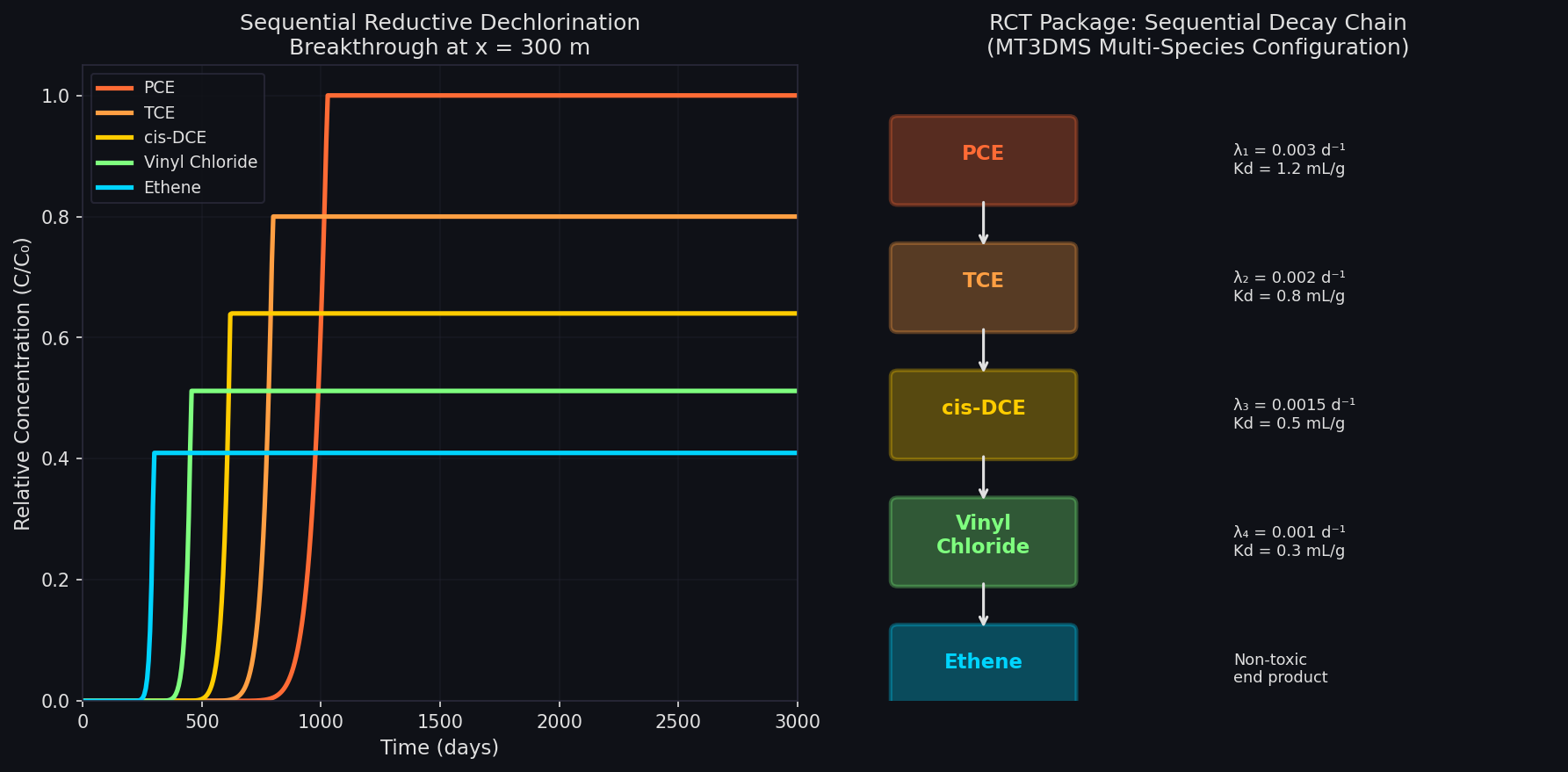 Sequential reductive dechlorination breakthrough curves and RCT package decay chain configuration
