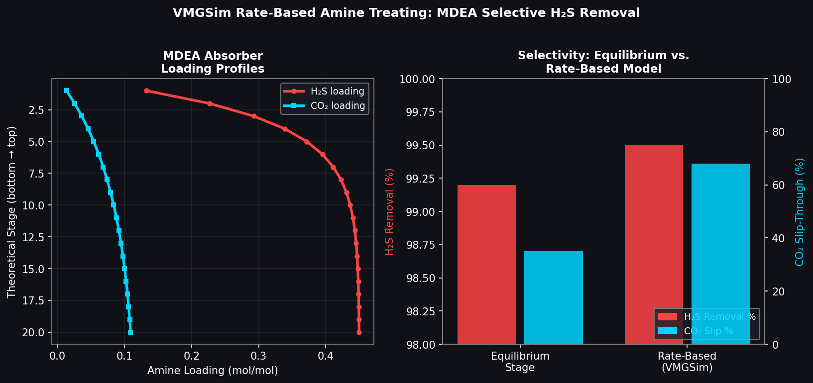 VMGSim Rate-Based Amine Treating MDEA Selectivity
