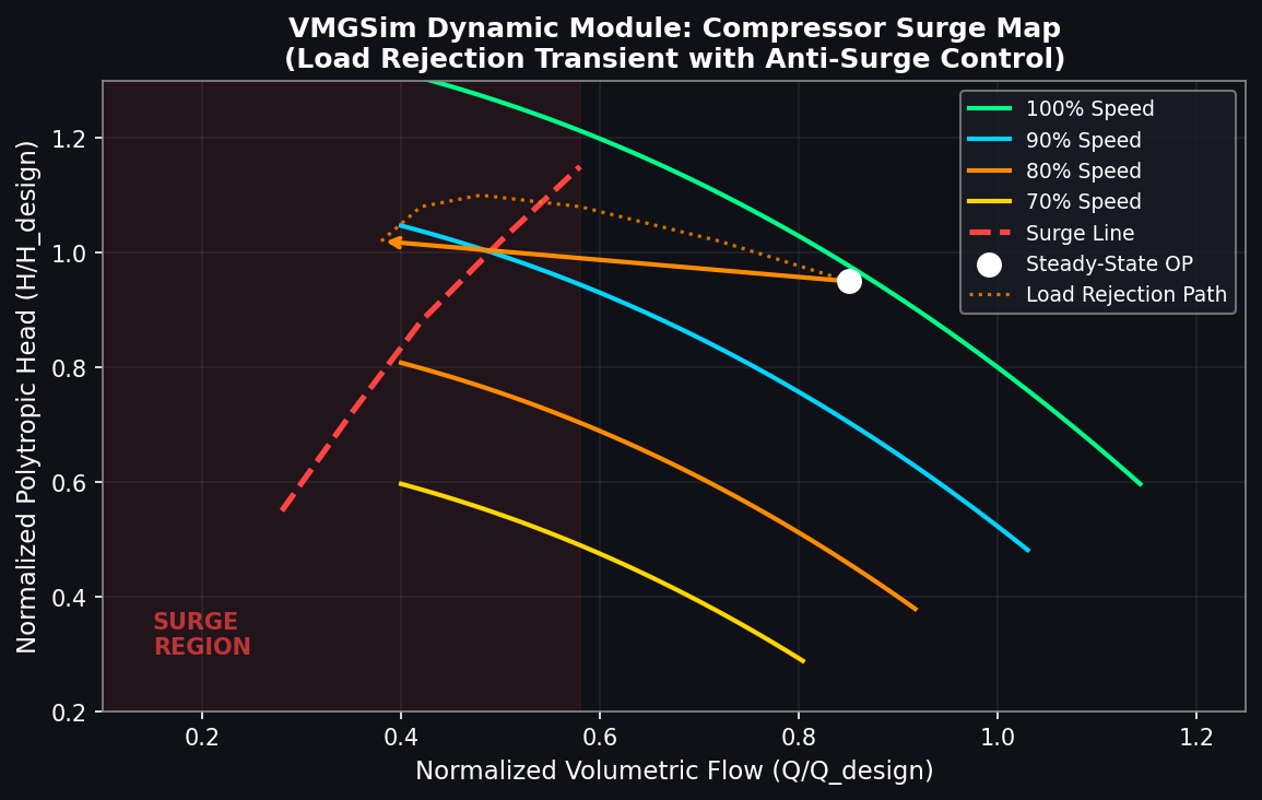 VMGSim Dynamic Compressor Surge Map