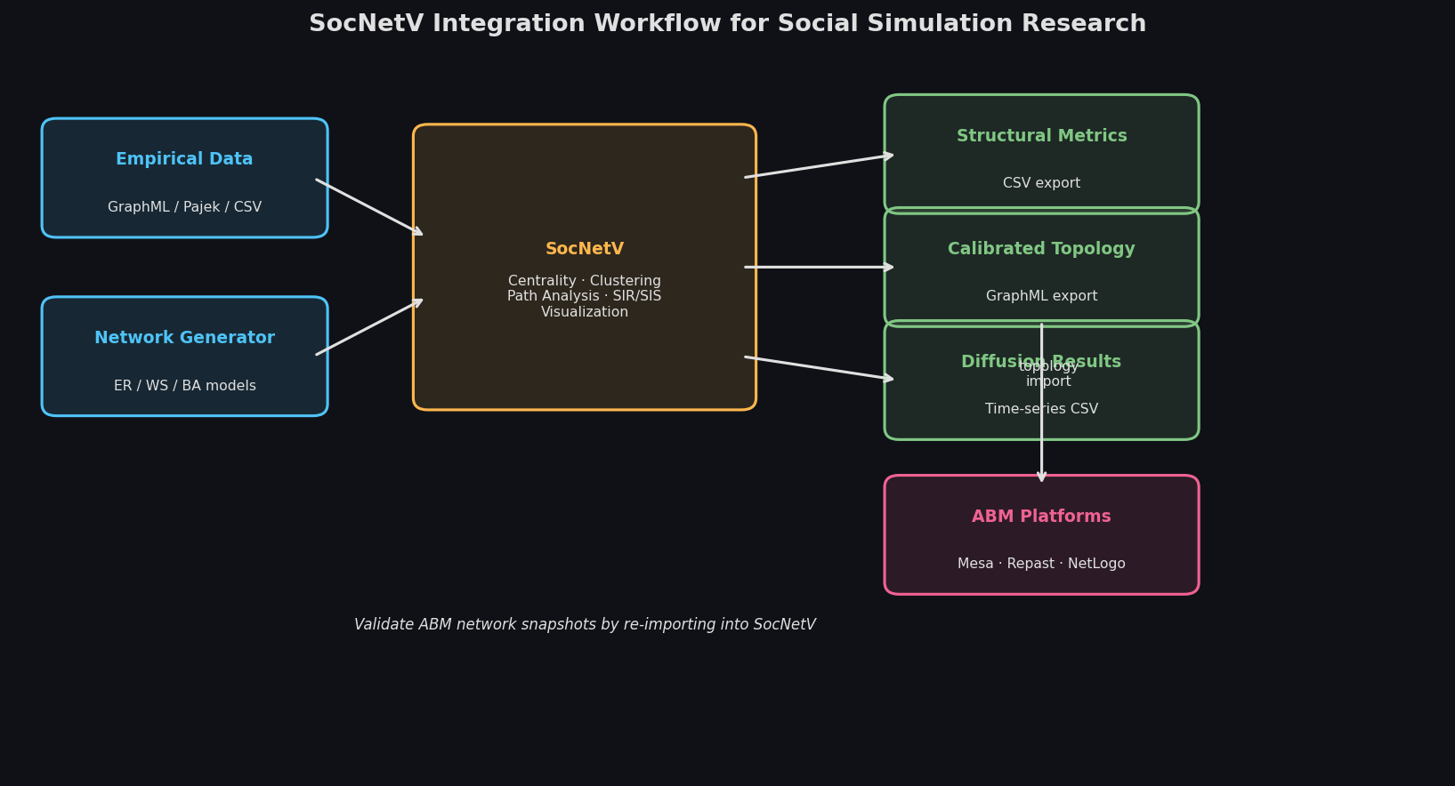 SocNetV integration workflow architecture for social simulation research