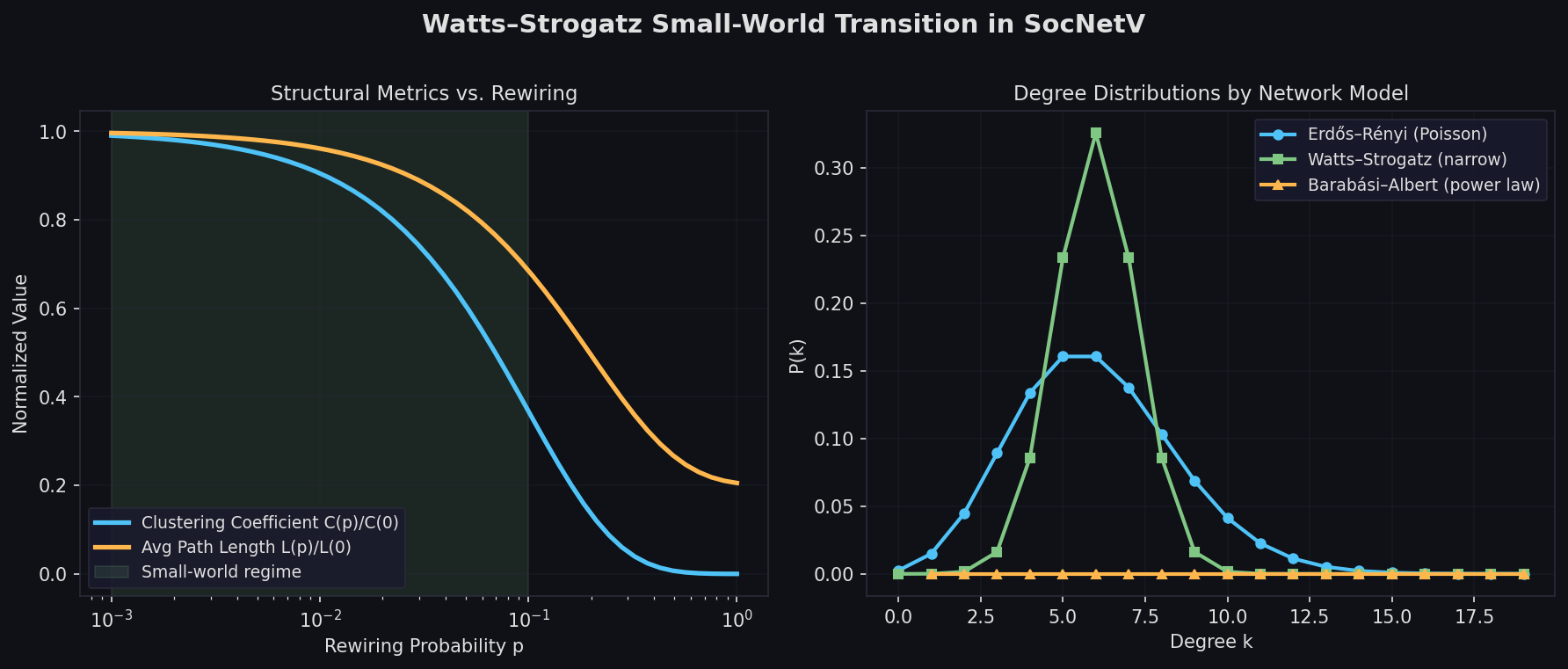 Watts-Strogatz small-world transition and degree distributions by network model