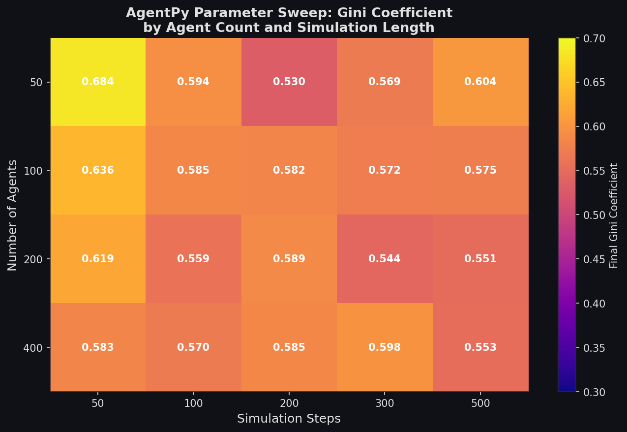 Parameter sweep heatmap showing Gini coefficient by agent count and simulation length