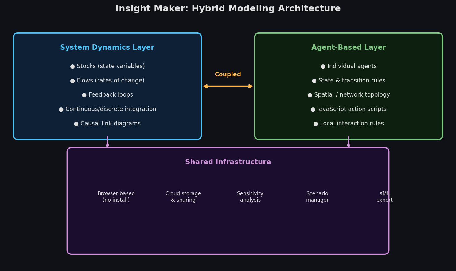 Insight Maker hybrid modeling architecture showing System Dynamics and Agent-Based layers
