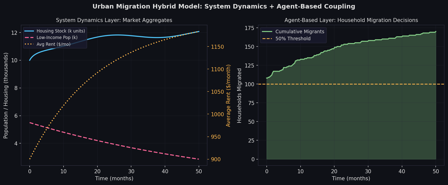 Urban migration hybrid model coupling system dynamics market aggregates with agent-based household decisions