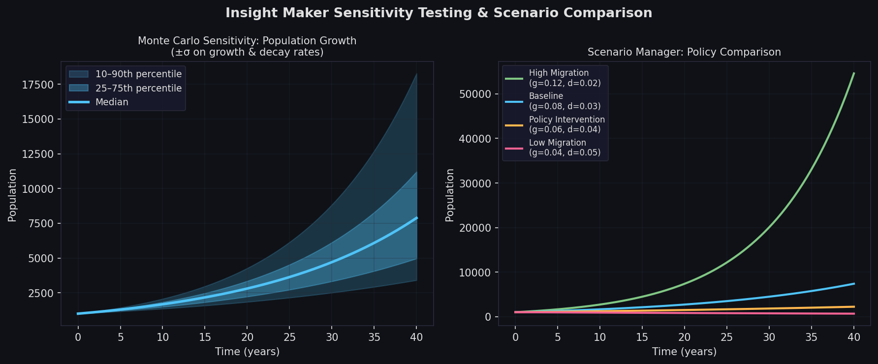Insight Maker sensitivity analysis fan chart and scenario comparison for policy analysis